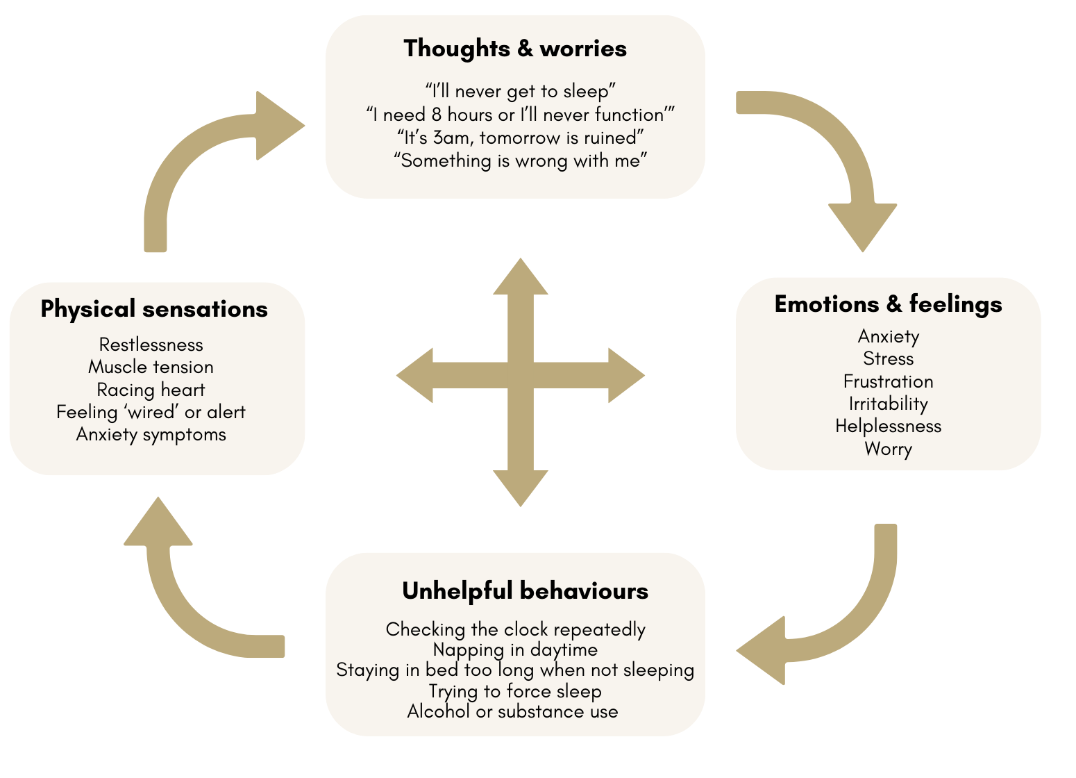 Circular diagram illustrating the insomnia cycle, showing four interconnected elements — thoughts and worries, emotions and feelings, physical sensations, and unhelpful behaviours — linked by arrows to show how each reinforces the next